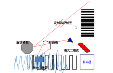 讀碼器選激光式還是影像式？DATALOGIC得利捷教您了解更高性價(jià)比的技術(shù)！