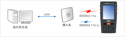 搭載安全性高、覆蓋面廣的無線功能