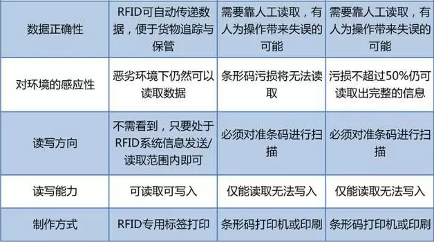 RFID與條形碼存在哪些差異？