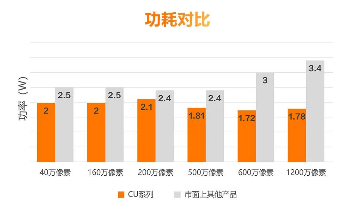 低功耗設(shè)計(jì)，性能穩(wěn)定.png