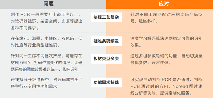 在PCB生產(chǎn)過程中完成穩(wěn)定、準確的讀碼難點.png